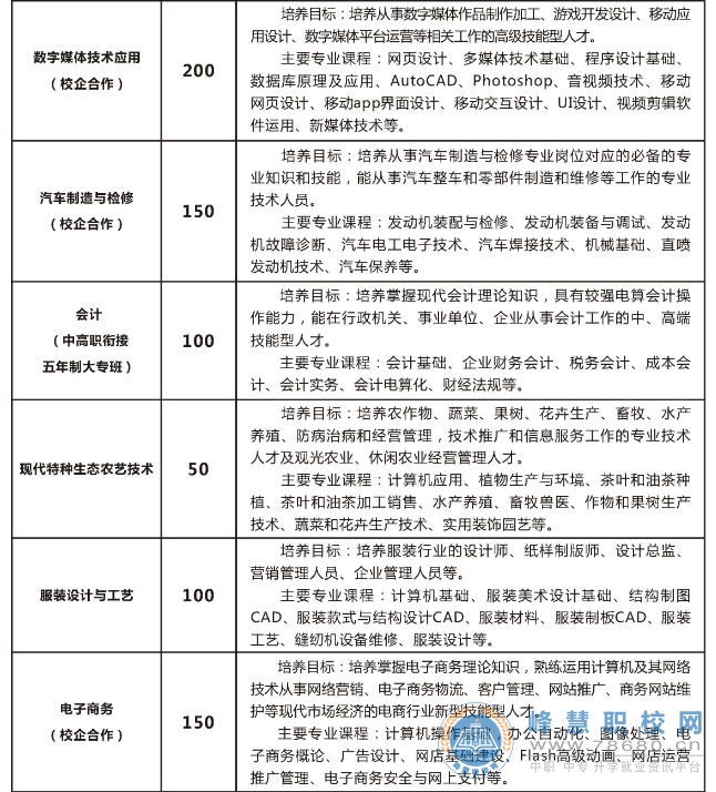 常宁市职业中等专业学校2020年招生简章