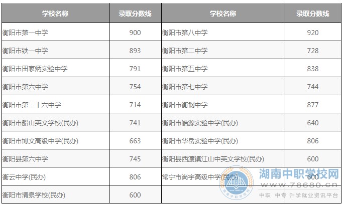 衡阳市城区普通高中学校2020年招生录取分数线