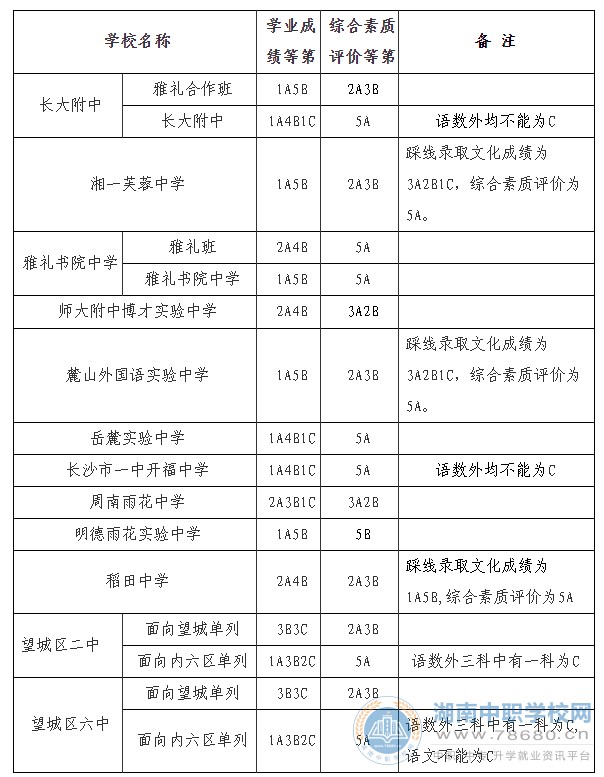 2020年长沙市城区第三批普通高中录取控制线公布