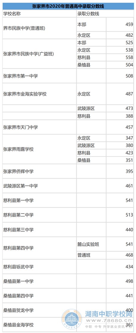 2020年湖南张家界中考录取分数线
