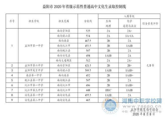 2020年湖南益阳中考录取分数线