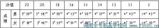  2020年湖南长沙中考体育项目及分值 