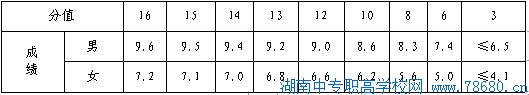  2020年湖南长沙中考体育项目及分值 