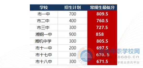 2020湘潭中考各高中录取分数线公布