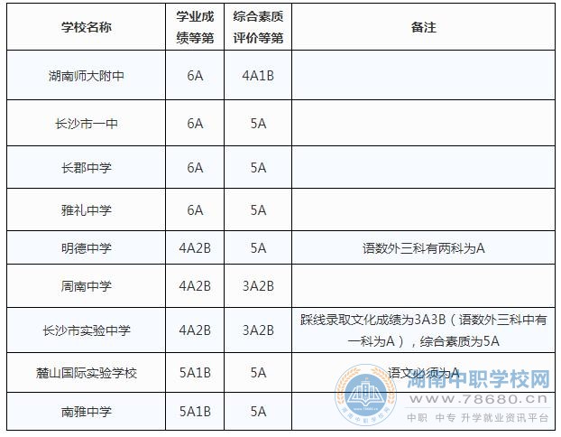 2020年长沙市城区第一批普通高中录取控制线公布