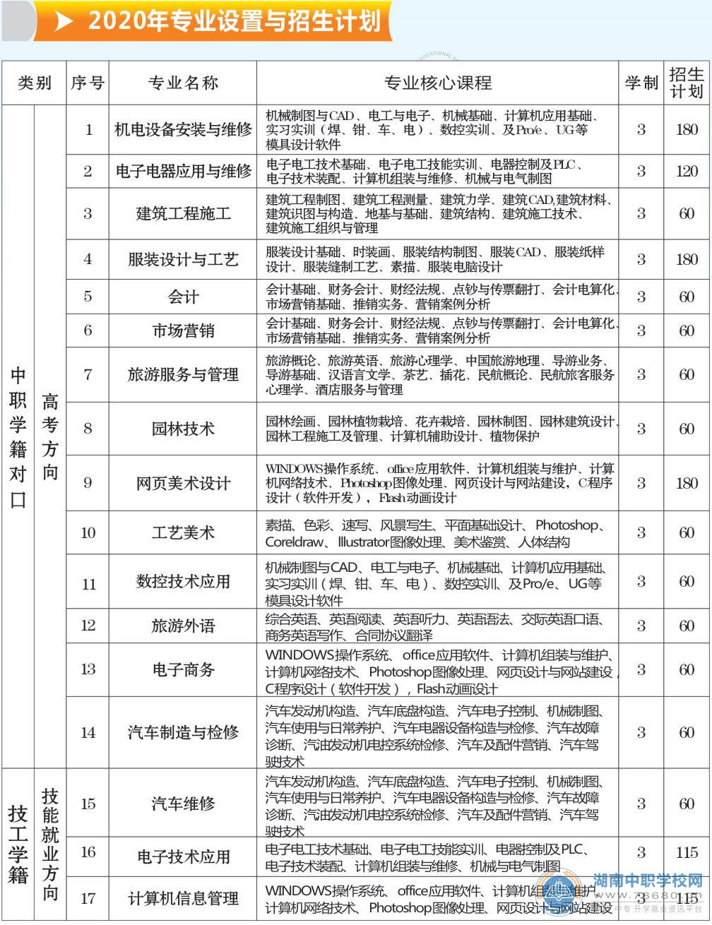 澧县职业中专学校2020年招生计划