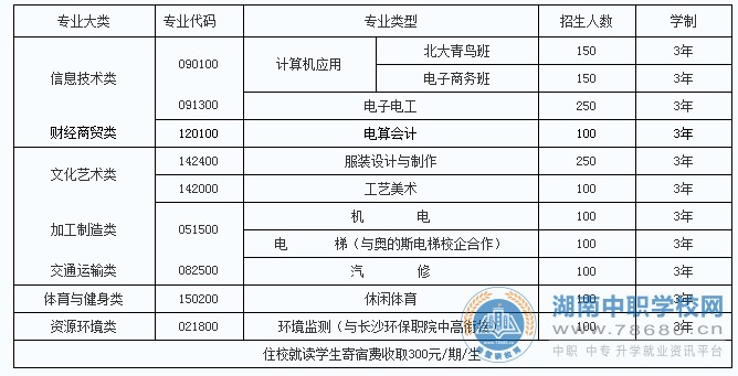 
邵阳县工业职业技术学校2020年招生简章