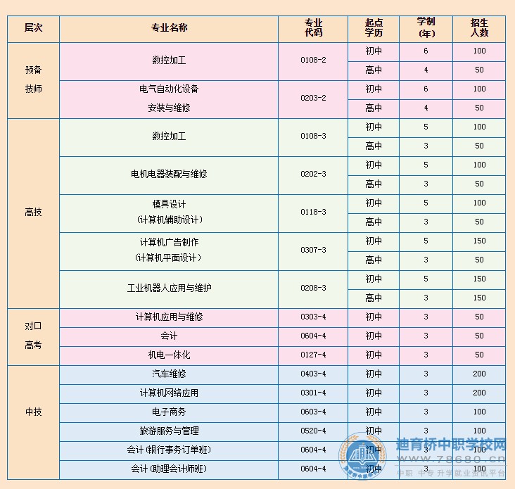 邵阳市高级技工学校2020年招生计划