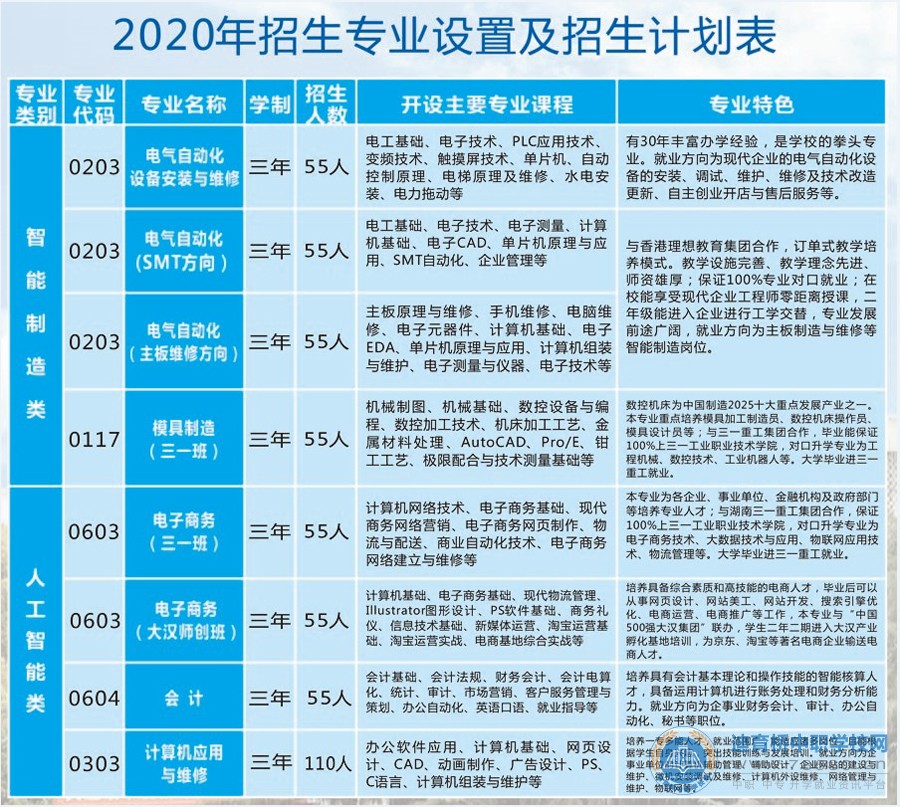 武冈市技工学校2020年招生简章