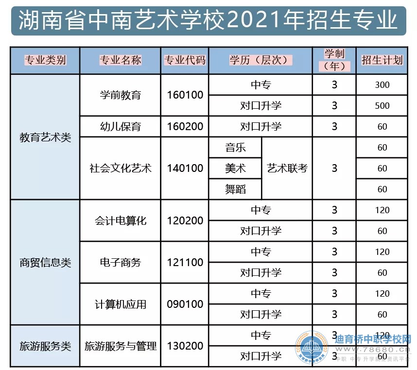 湖南省中南艺术学校2021年招生简章