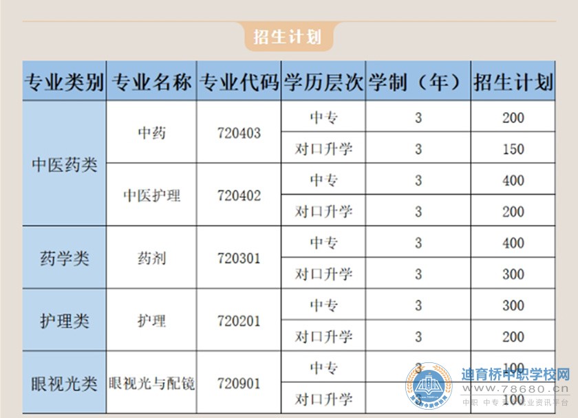 湖南医药职业中等专业学校2021年招生简章