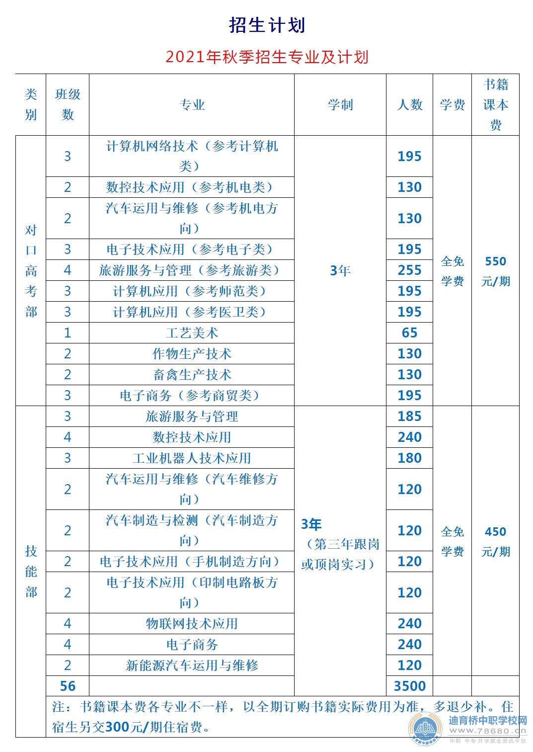 
宁远县职业中专学校2021年秋季招生计划