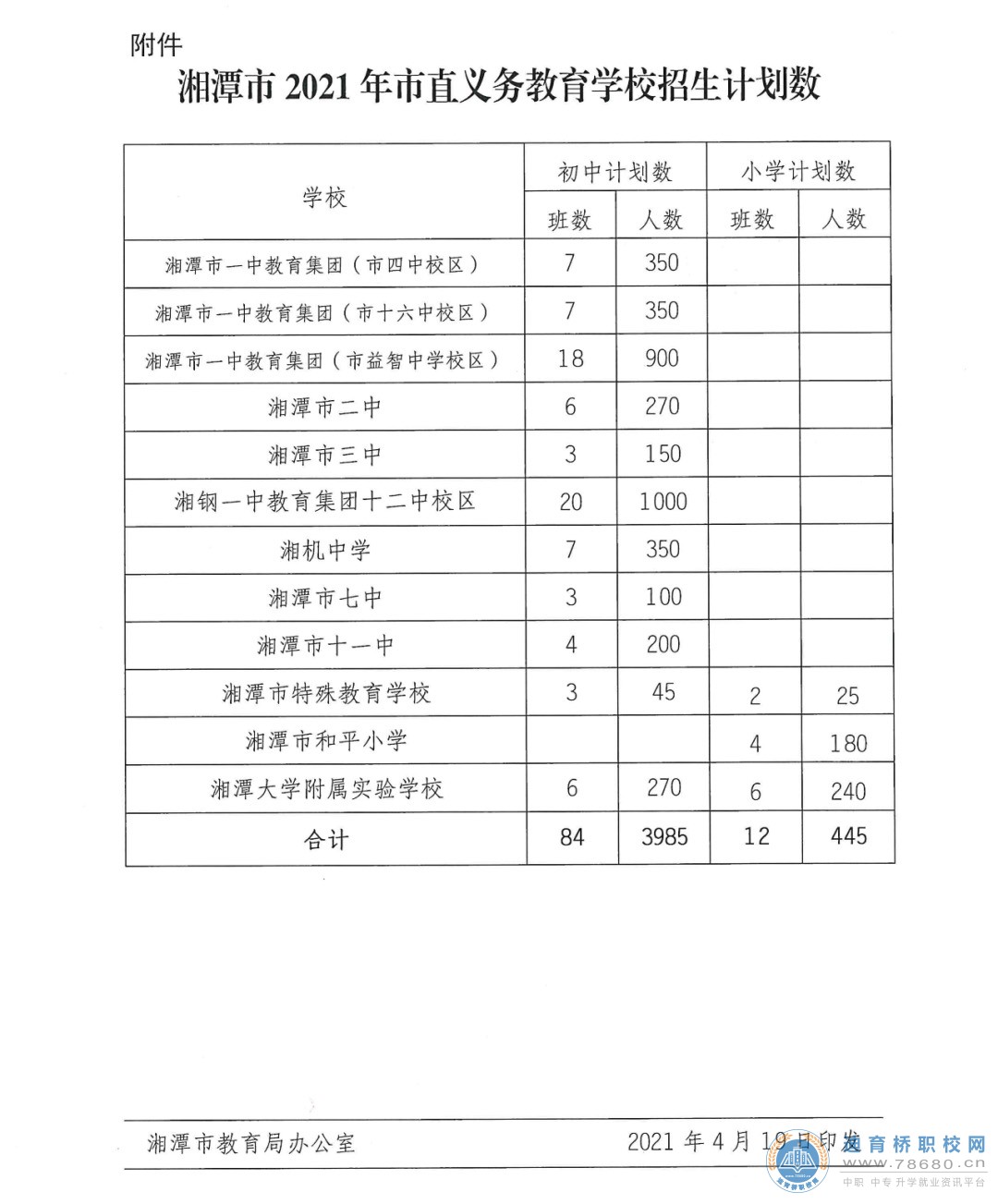 湘潭市义务教育阶段市直学校和高中、中职学校招生计划