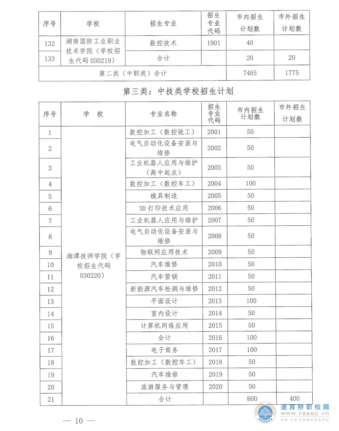  湖南中专职高学校-迪育桥职校网 