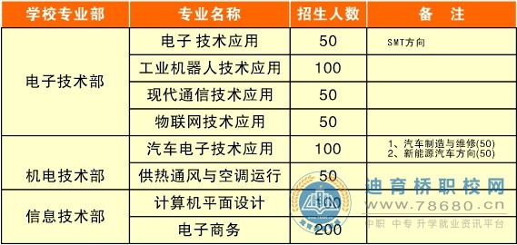 长沙市电子工业学校2021年招生简章