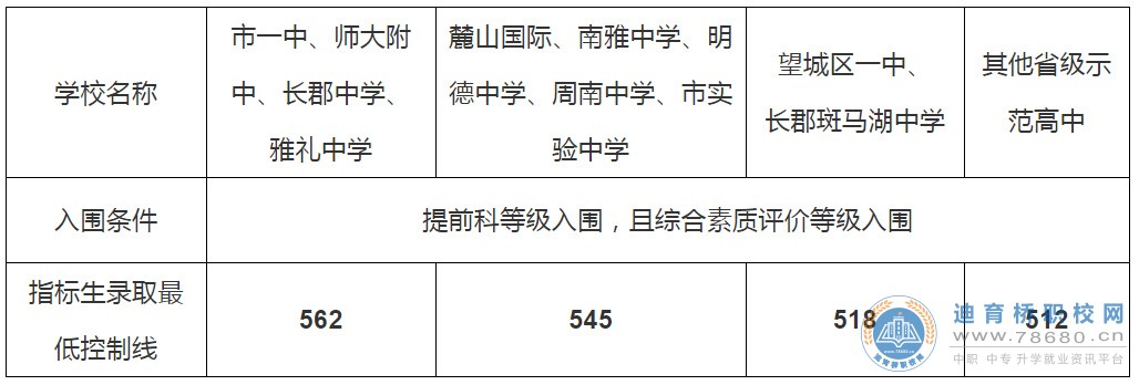 长沙市2021年高中招生五种录取方式、四个录取批次