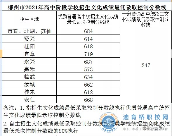 2021年郴州市招生文化成绩最低录取控制分数线