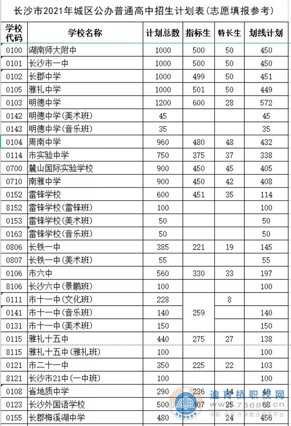 供填报志愿参考，长沙市2021年城区普通高中招生计划