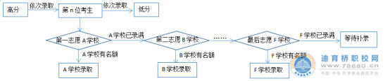 湖南中专职高学校-迪育桥职校网