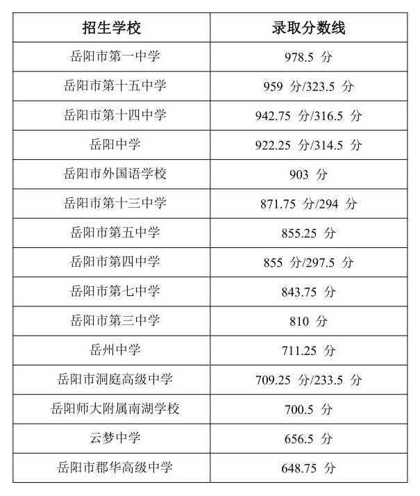 2021年岳阳市市区普通高中文化生录取分数线