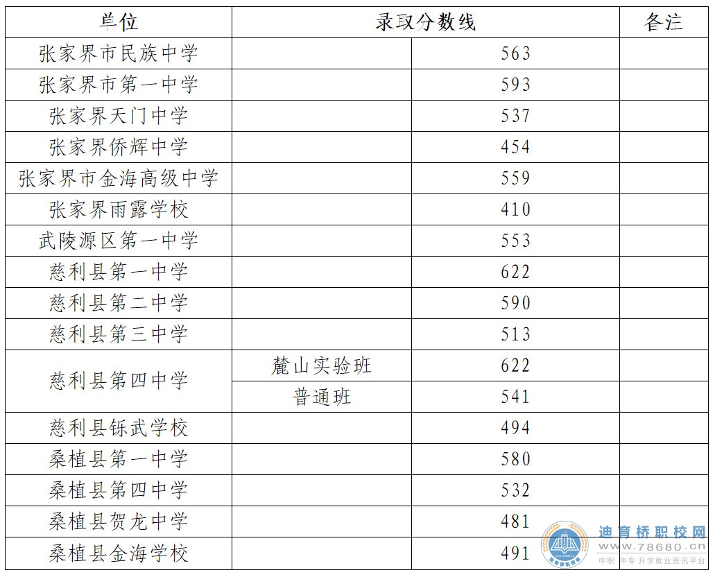 张家界市2021年普通高中录取分数线