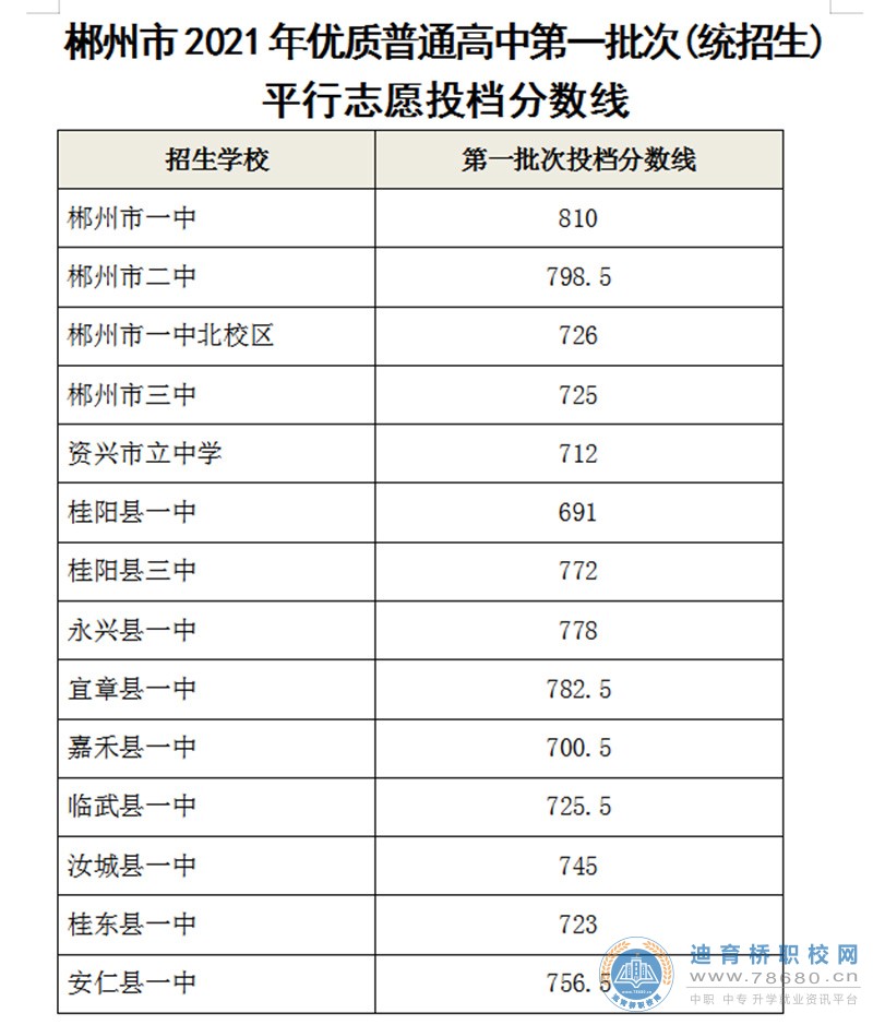 郴州市2021年优质普通高中第一批次(统招生)平行志愿投档分数线