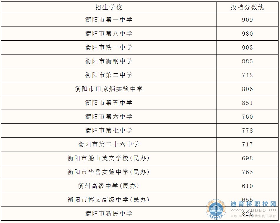 衡阳市城区2021年普通高中录取分数线