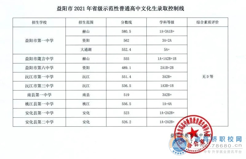 益阳市2021年省级示范性普通高中文化生录取控制线