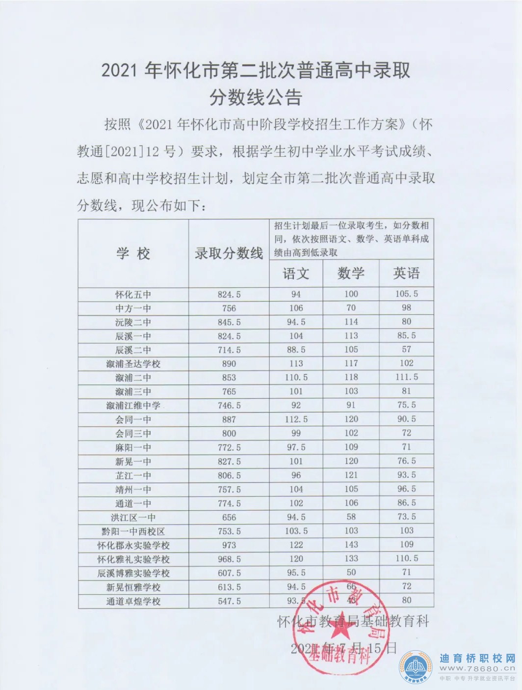 2021年怀化市第二批次普通高中录取分数线公布