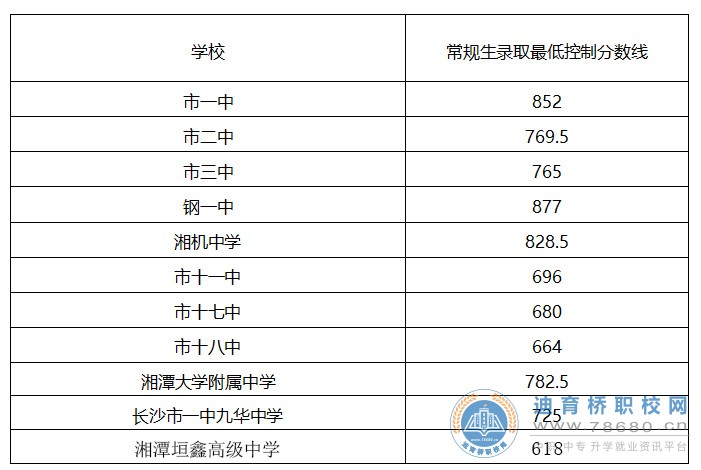 湘潭市普通高中招生录取工作启动（附城区普通高中学校常规录取最低控制分数线）