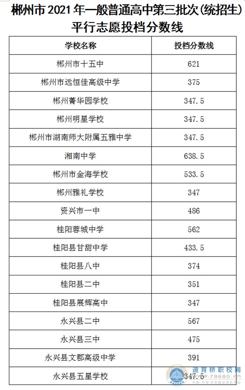 郴州市2021年一般普通高中第三批次(统招生)平行志愿投档分数线