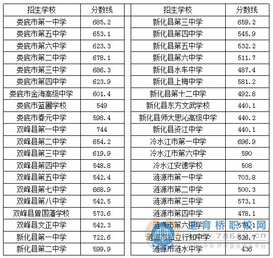 娄底市2021年普通高中一般计划批录取分数线