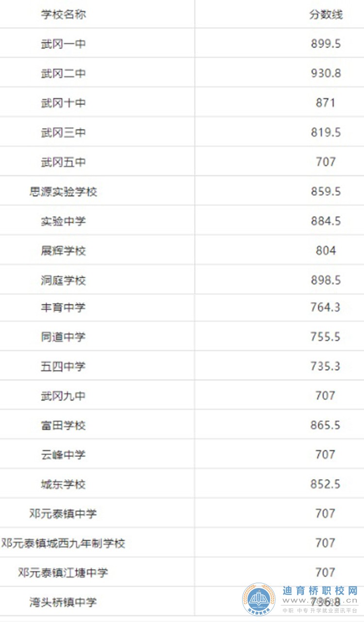 2021邵阳市武冈市省示范性普通高中学校指标生录取分数线