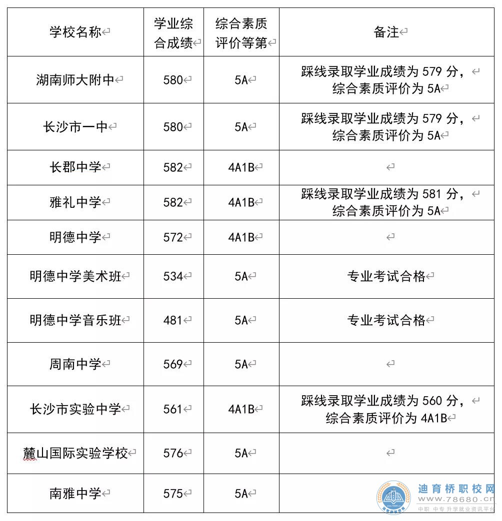 2021年长沙市城区第一批普通高中录取控制线
