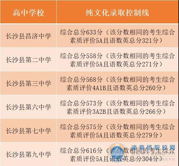 2021年长沙县中考招生录取信息公告（三）