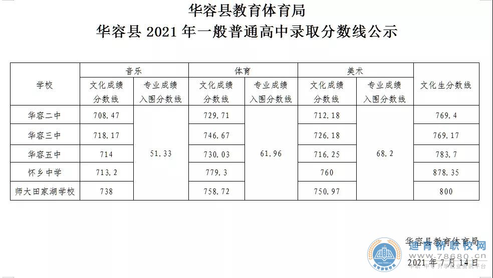 华容县2021年一般普通高中录取分数线公示