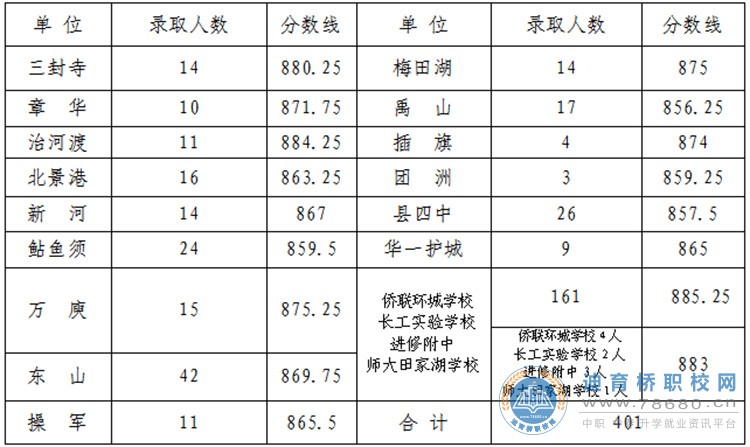 2021年华容一中录取情况公示