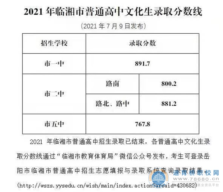 2021年临湘市普通高中文化生录取分数线