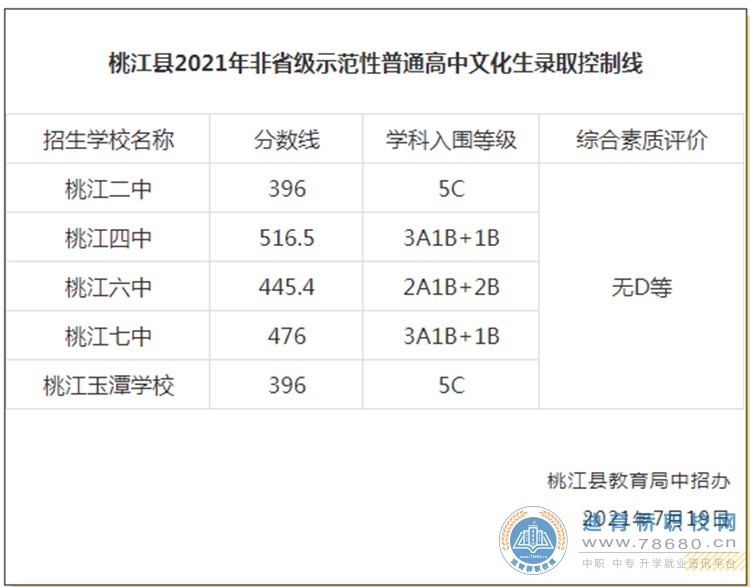 2021年桃江普高文化生录取控制线