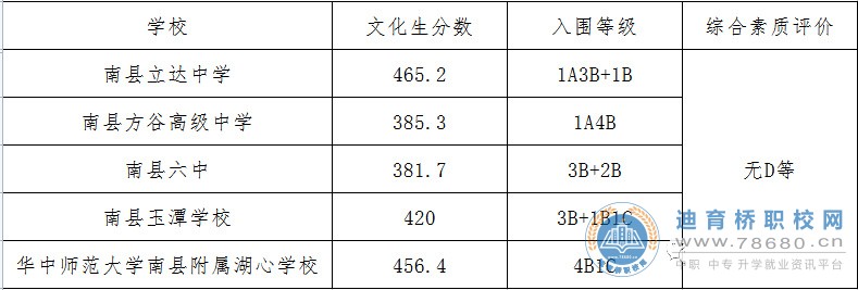 南县2021年非省示范性普通高中文化生录取控制线