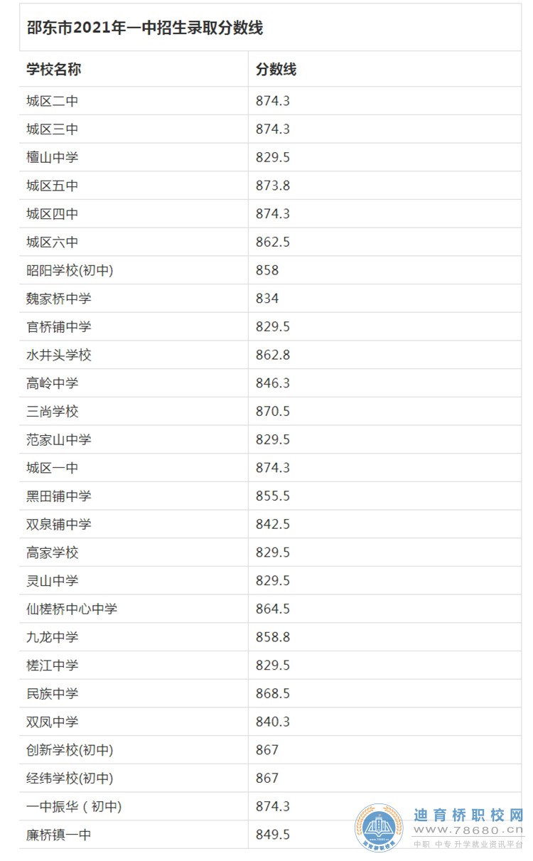 邵东市2021年普通高中招生录取分数线