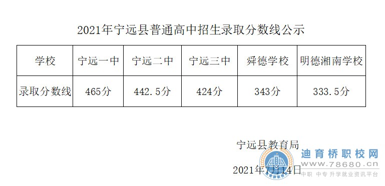 2021年宁远县普通高中录取分数线