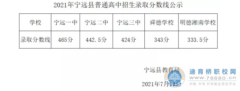 2021湖南永州市宁远县普高招生录取分数线