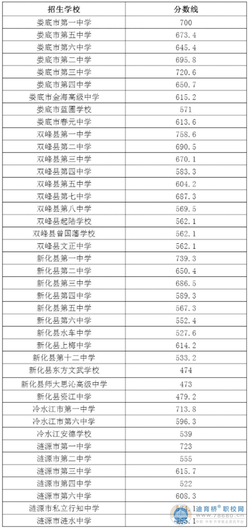 2022年湖南省娄底市普通高中一般计划批录取分数线