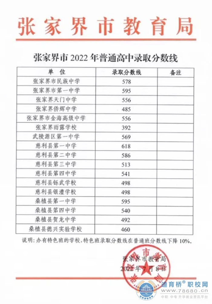 2022年湖南省张家界普通高中录取分数线公布