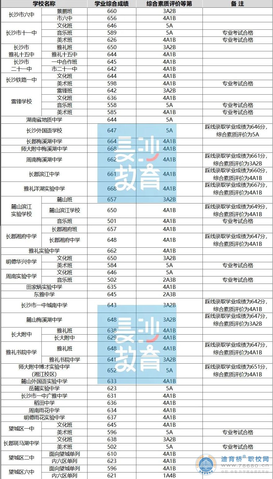 2022年湖南长沙市城区普通高中录取控制分数线（第二批）