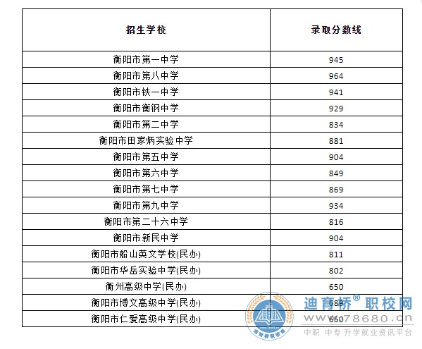 2022年湖南省衡阳市城区普高中考录取分数线