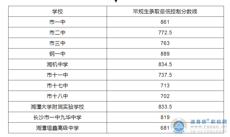 2022年湘潭市中考录取分数线