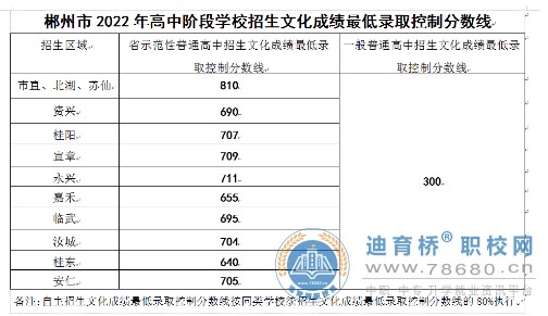 2022年湖南省郴州市中考录取分数线