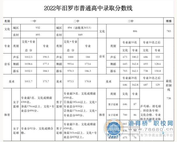 2022年湖南省岳阳市汨罗中考录取分数线